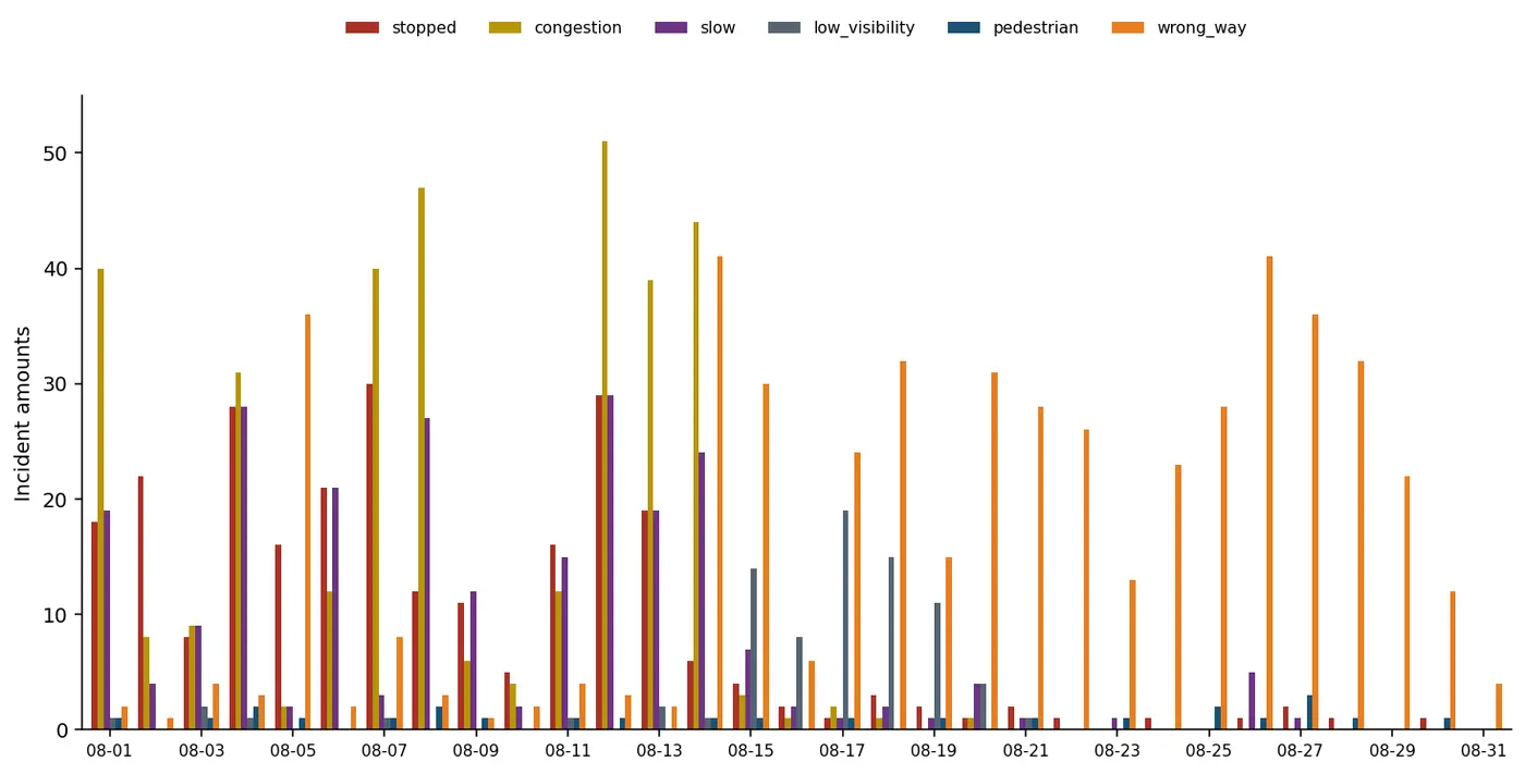 Incident data reporting